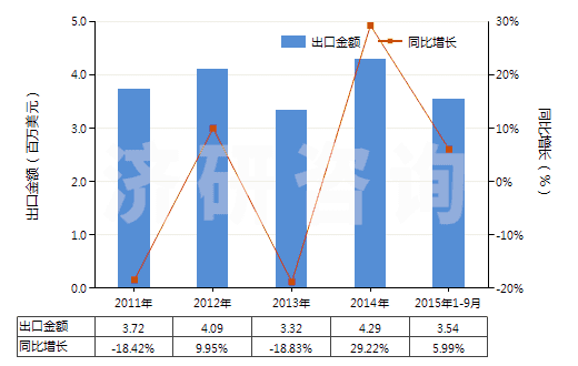 2011-2015年9月中國(guó)聚丙烯腈及其變性短纖＜85%與毛混紡布(HS55152200)出口總額及增速統(tǒng)計(jì)